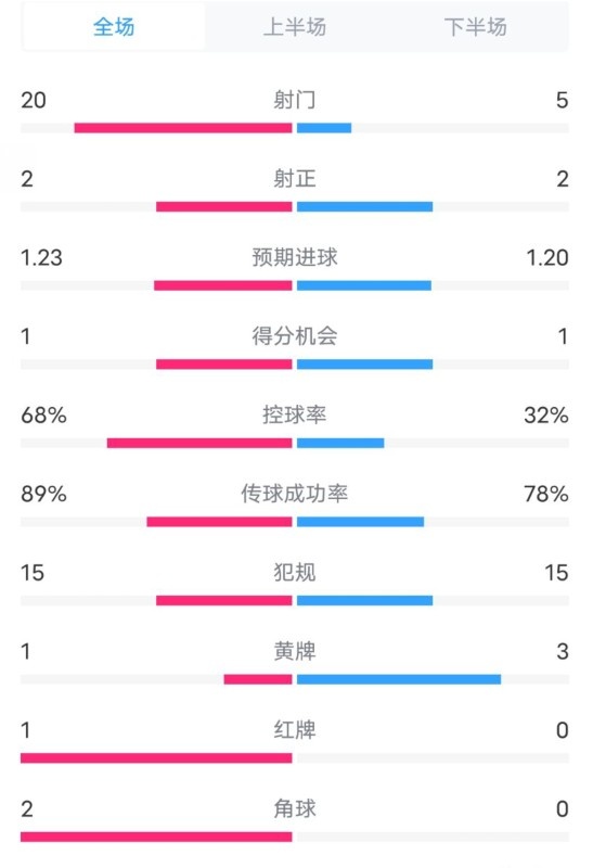 阿森納0-1西漢姆數(shù)據(jù)：射門20-5，射正2-2，紅牌1-0，控球68%-32%
