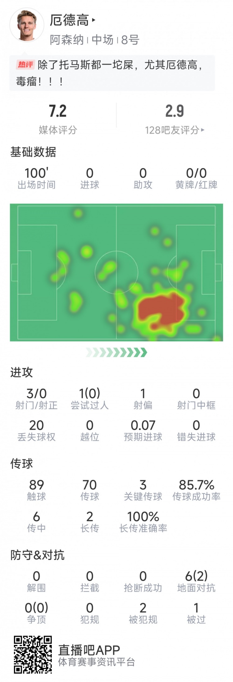 厄德高本場數據：3射0正，4次關鍵傳球，6次對抗2次成功