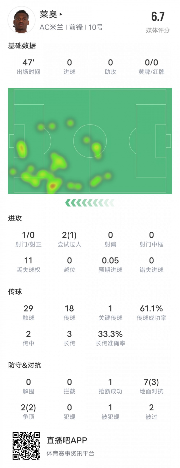 萊奧本場比賽數據：1過人成功1關鍵傳球11次丟失球權，評分6.7