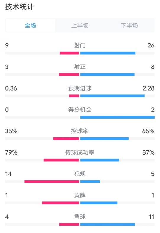 都靈2-1米蘭全場數據：射門9-26，射正3-8，控球率35%-65%