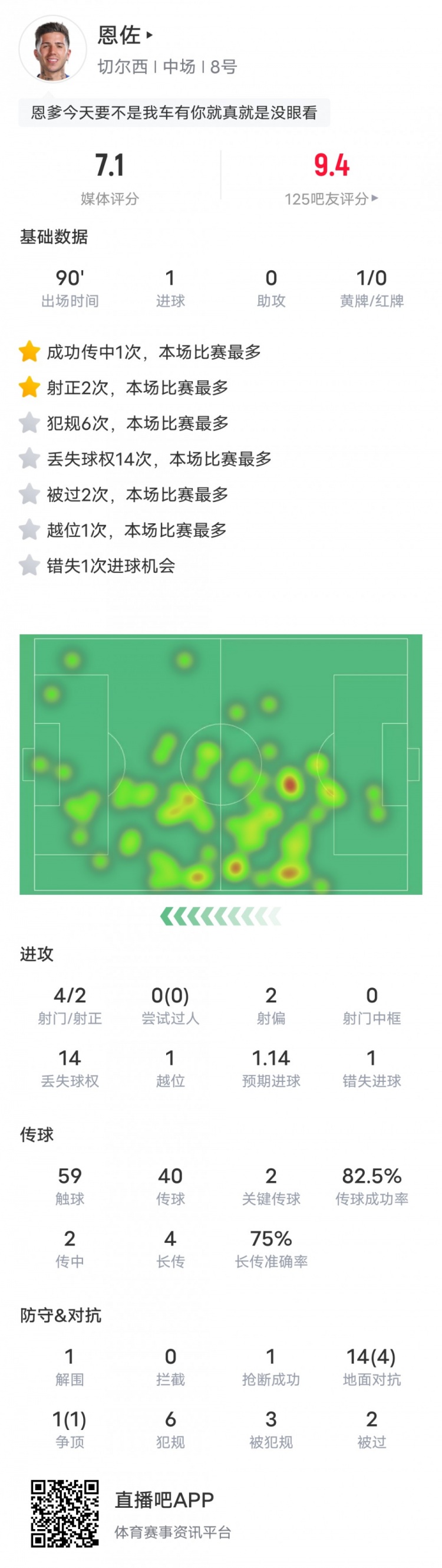 恩佐本場比賽數據：1進球2關鍵傳球&14次丟失球權，評分7.1