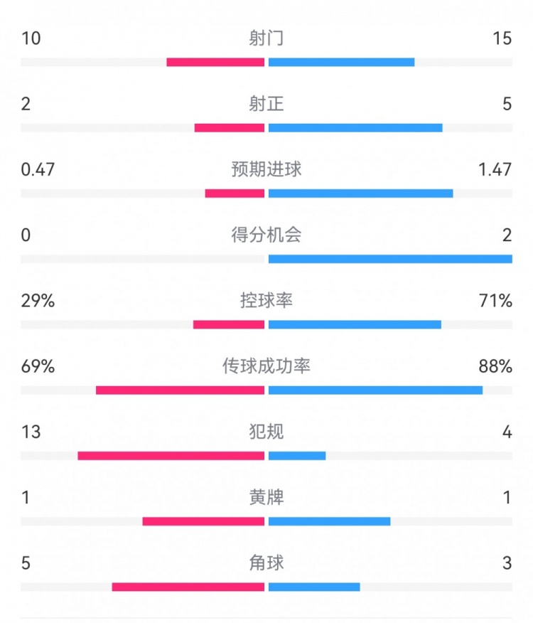 巴薩2-0拉帕數(shù)據(jù)：射門15-10，射正5-2，得分機會2-0，犯規(guī)4-13