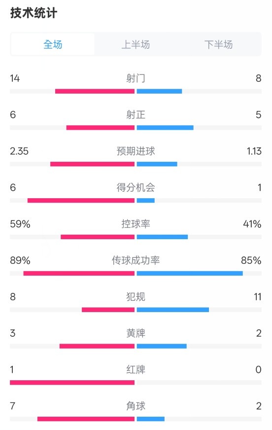 邁阿密國際2-2紐約城數據：射門14-8，射正6-5，控球率59%-41%
