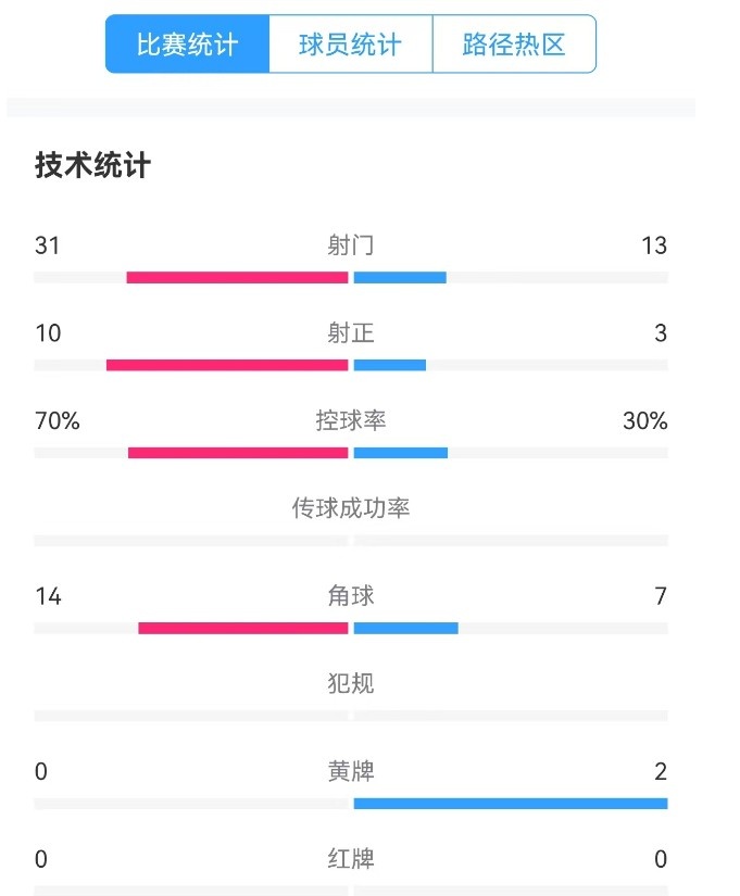 津門虎vs梅州全場數(shù)據(jù)：津門虎控球率達70%，射門數(shù)31-13占優(yōu)