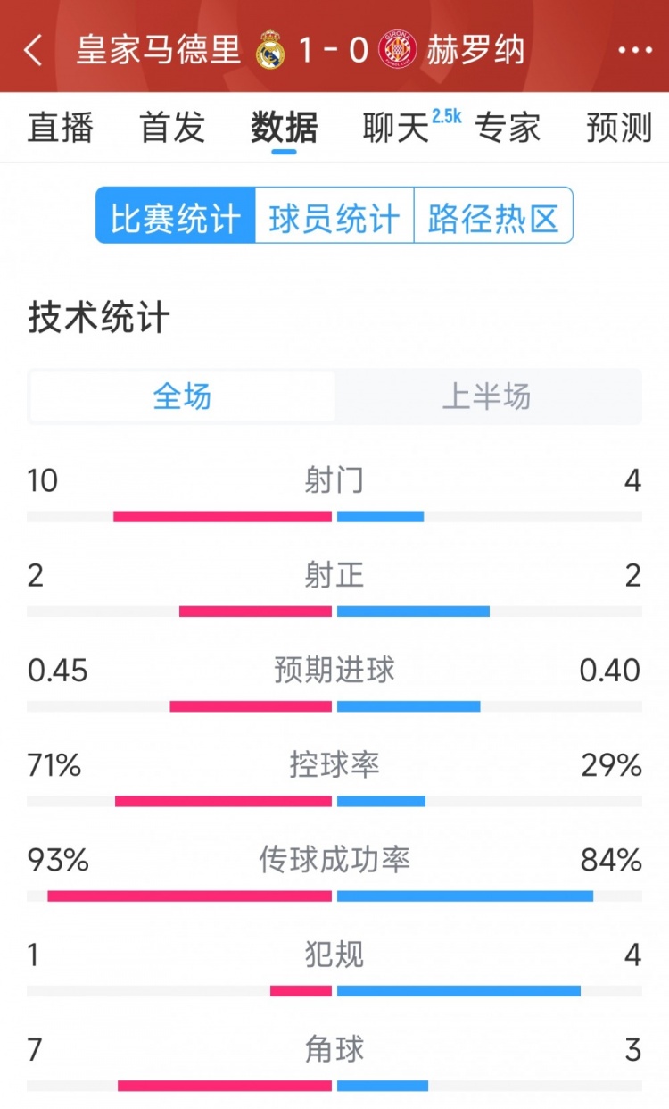 皇馬vs赫羅納半場(chǎng)數(shù)據(jù)：射門(mén)10-4，射正2-2，控球率七三開(kāi)