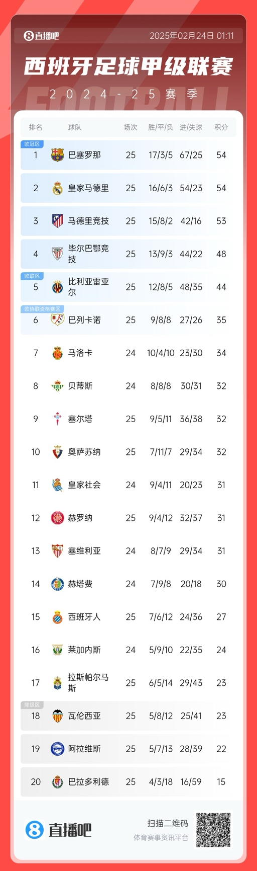 爭冠白熱化！西甲積分榜：巴薩、皇馬同分排1、2，馬競落后1分第3