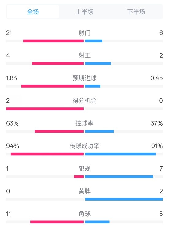 皇馬2-0赫羅納數(shù)據(jù)：射門21-6，射正4-2，控球率63%-37%