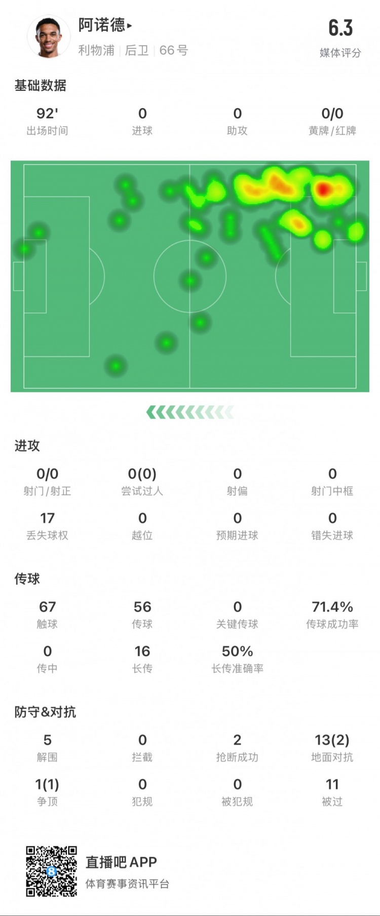 阿諾德本場數(shù)據(jù)：11次被過，14次對抗贏得3次，5次解圍