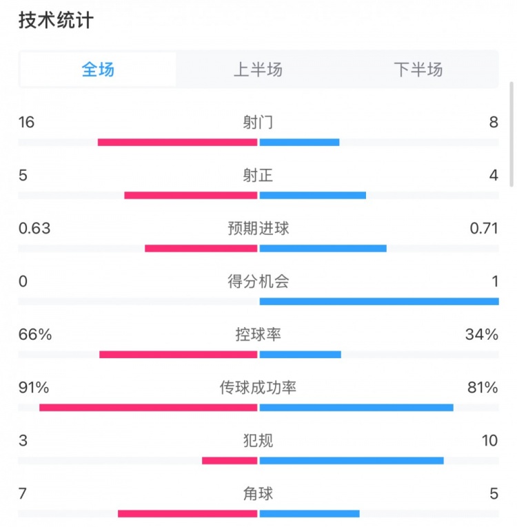 曼城0-2利物浦數(shù)據(jù)：控球率66%-34%，射門16-8，射正5-4