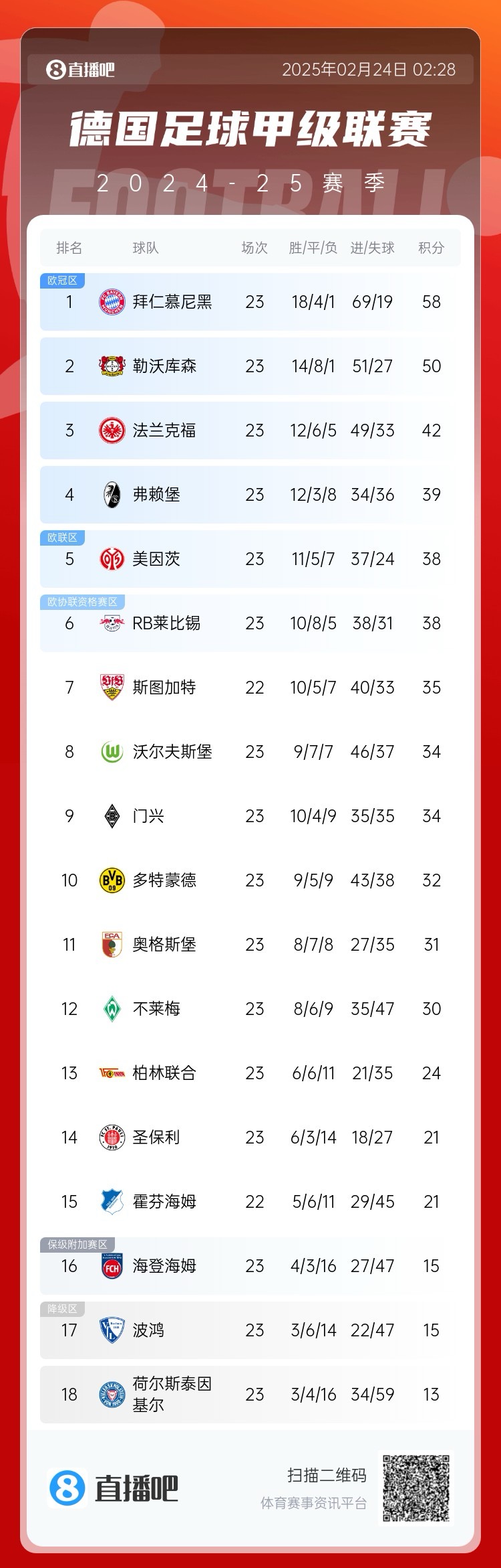 德甲積分榜：拜仁8分優(yōu)勢領(lǐng)跑！近9輪豪取8勝1平