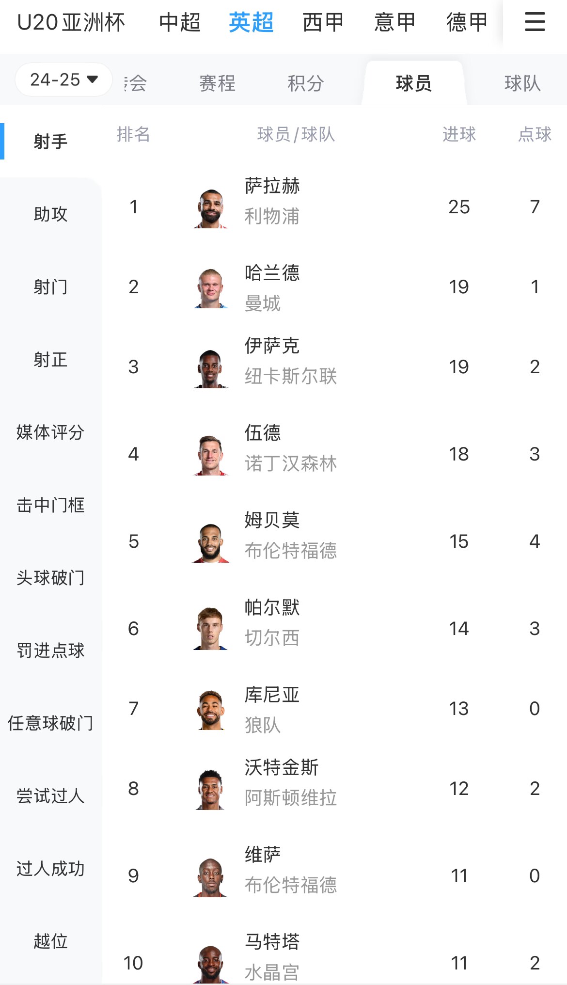 一度落后6球！英超射手榜：薩拉赫25球領(lǐng)跑，哈蘭德、伊薩克19球