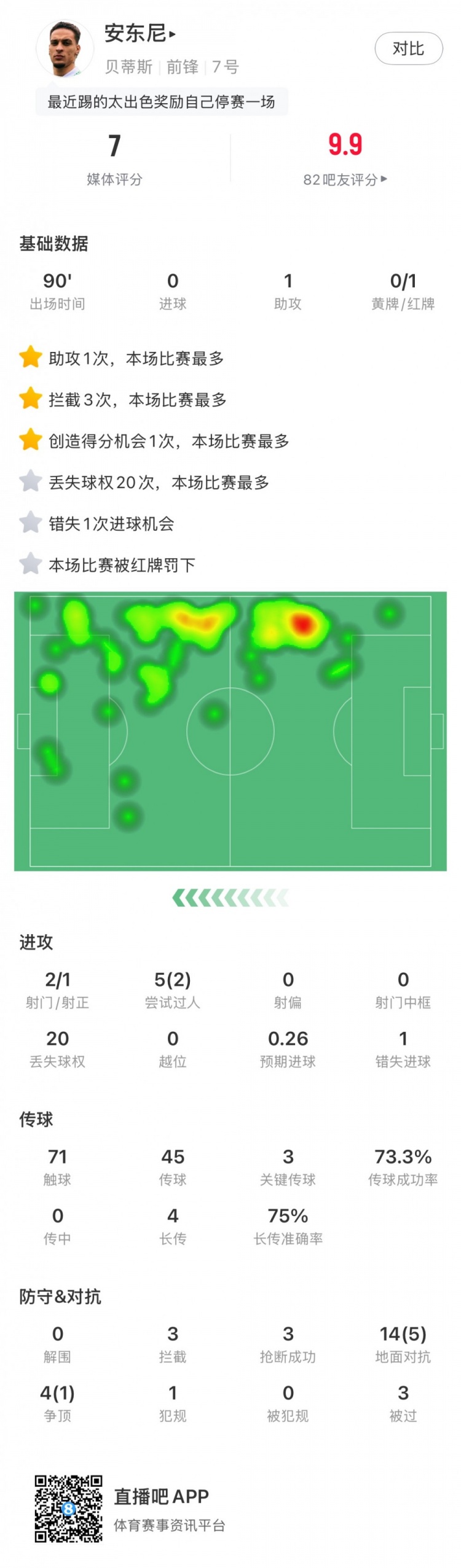 無緣戰(zhàn)皇馬，安東尼全場數(shù)據(jù)：1助攻3關(guān)鍵傳球1直紅，獲評7分