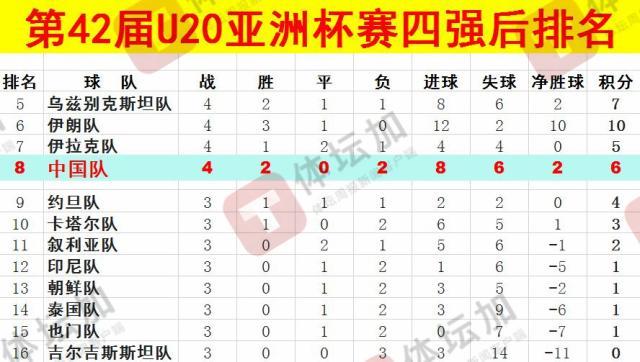 體壇：U20國青最終排名本屆U20亞洲杯第八，比上一屆下降一位
