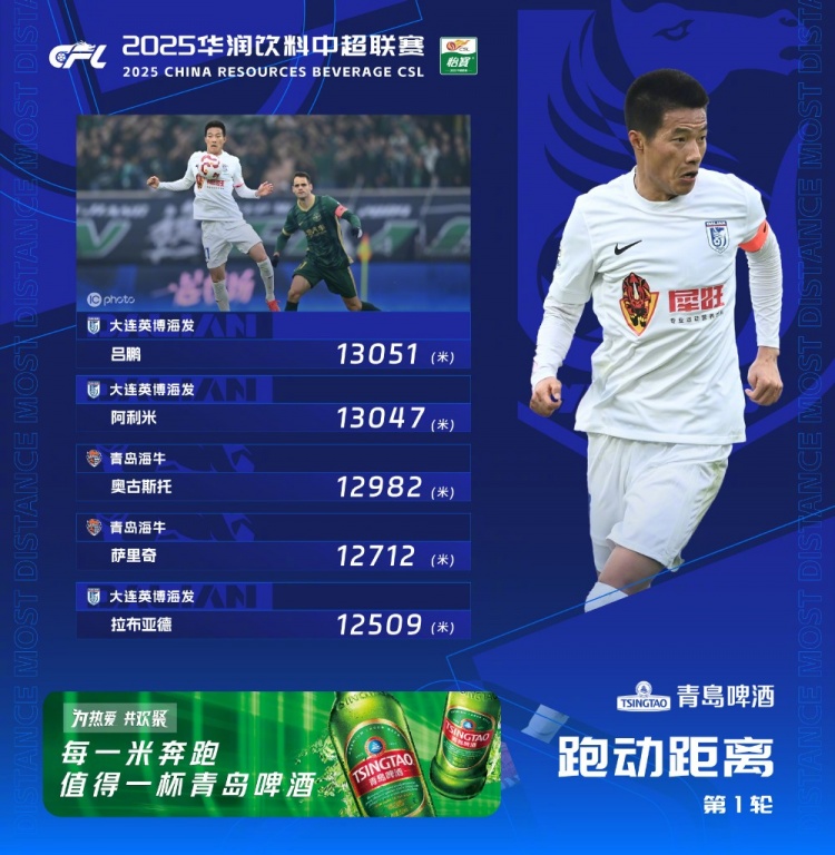中超首輪跑動榜：升班馬大連英博三人上榜，呂鵬13051米居榜首