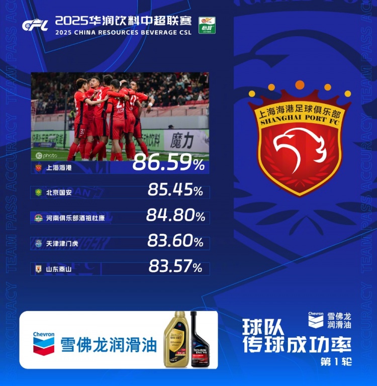 中超首輪傳球成功率排行榜：上海海港86.59%，高居第一