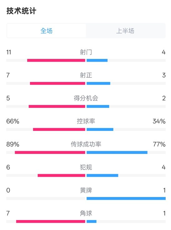 巴薩半場3-2馬競數(shù)據(jù)：射門11-4，射正7-3，控球率66%-34%