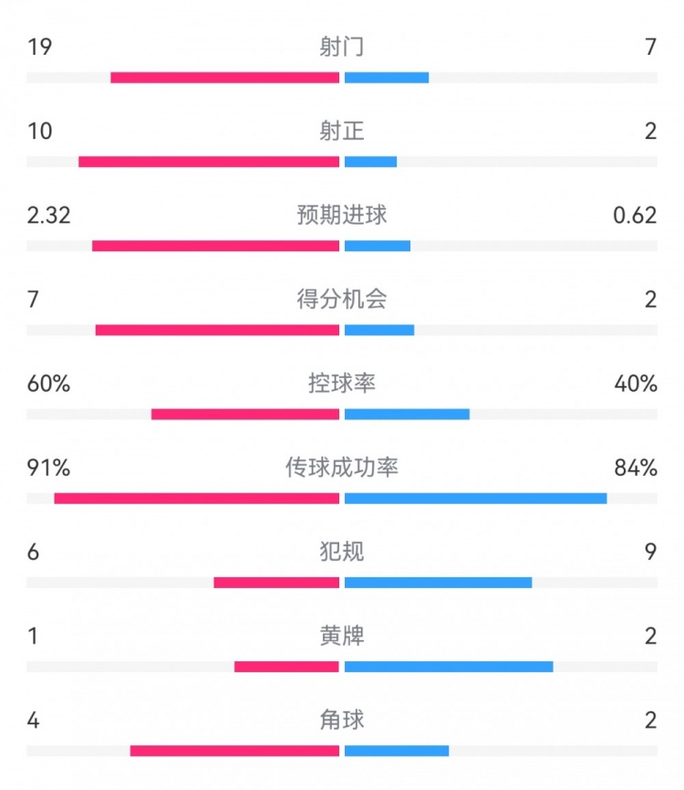 切爾西4-0圣徒數(shù)據(jù)：射門19-7，射正10-2，得分機(jī)會(huì)7-2
