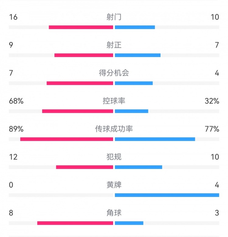 巴薩4-4馬競?cè)珗鰯?shù)據(jù)：射門16-10，射正9-7，得分機(jī)會7-4