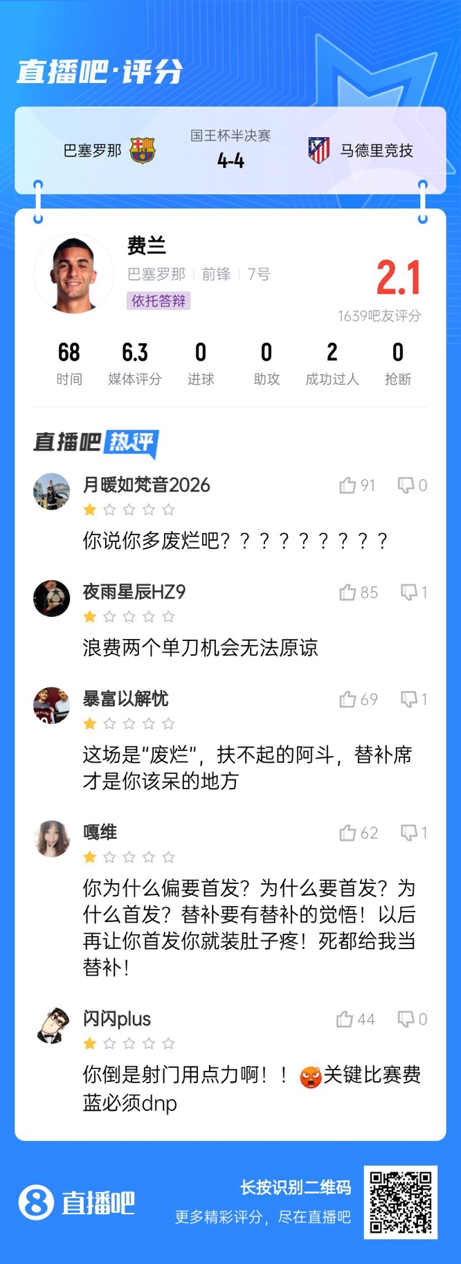 中鋒互換得慘案！費蘭首發(fā)2次錯失機會僅2.1分，對面小蜘蛛1球1助