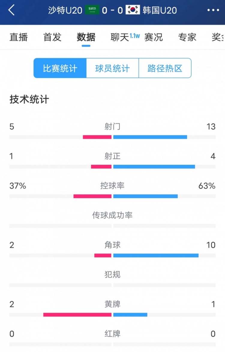 韓國vs沙特全場數(shù)據(jù)：韓國U20隊13次射門4次射正，占據(jù)明顯優(yōu)勢