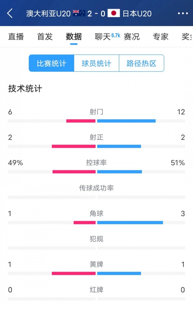 澳洲vs日本全場數(shù)據(jù)：日本隊射門次數(shù)兩倍于澳洲，但僅2次射正