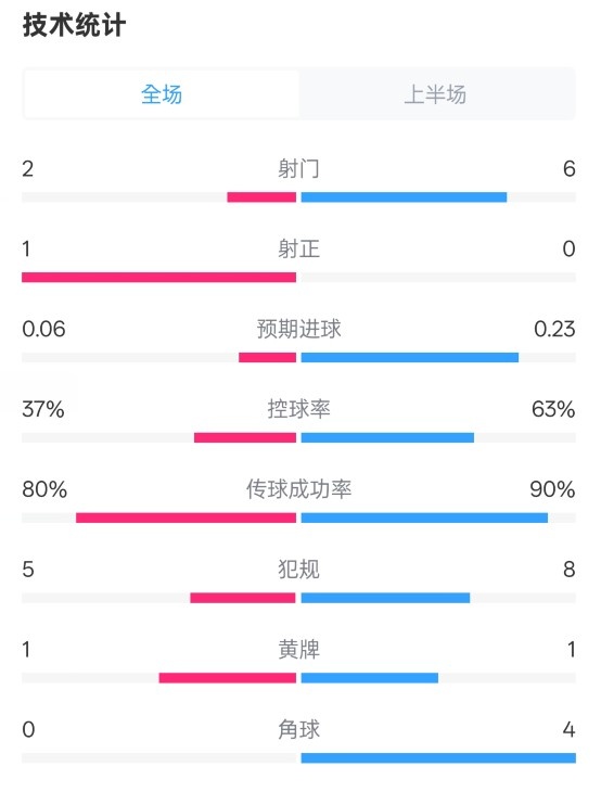 森林半場0-0阿森納數(shù)據(jù)：射門2-6，射正1-0，控球率37%-63%
