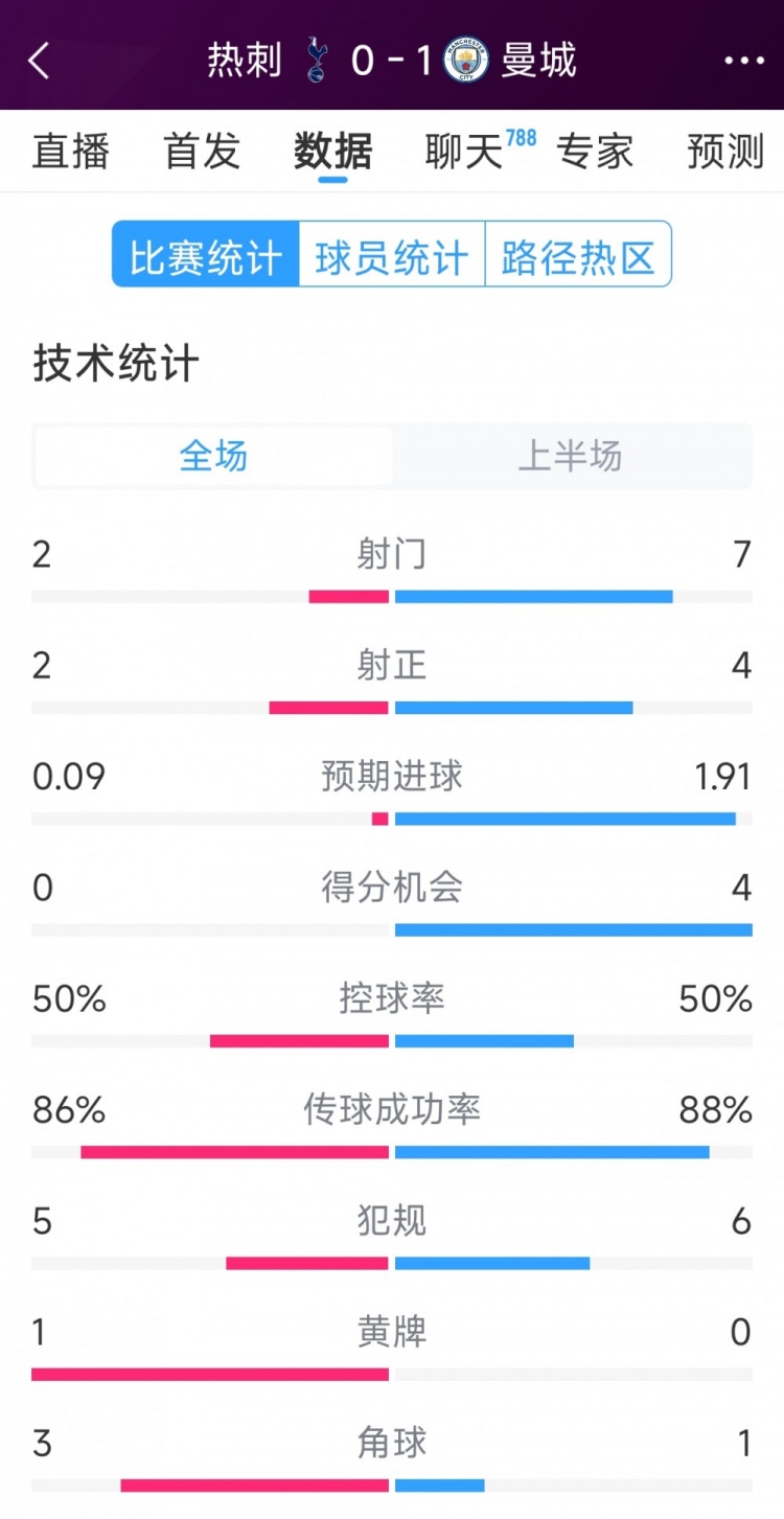 曼城vs熱刺半場數(shù)據(jù)：射門7-2，射正4-2，得分機會4-0