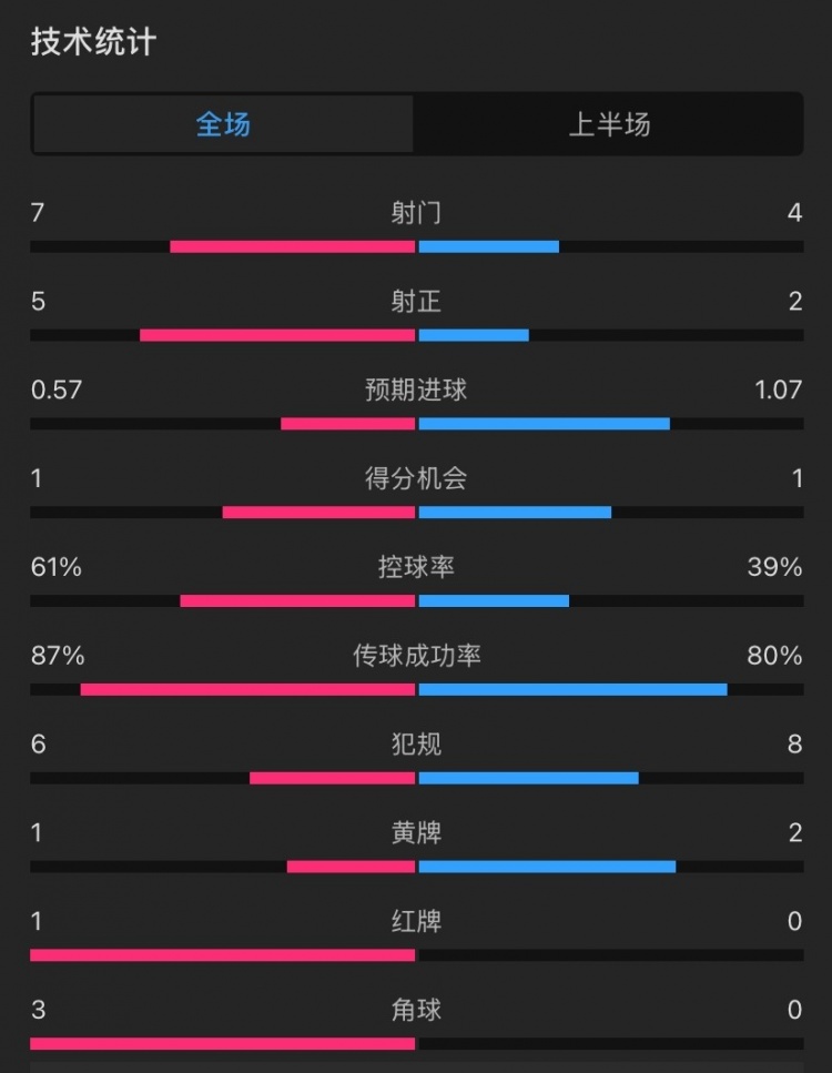 曼聯(lián)vs伊鎮(zhèn)半場數(shù)據(jù)：射門7-4，射正5-2，控球率61%-39%，角球3-0