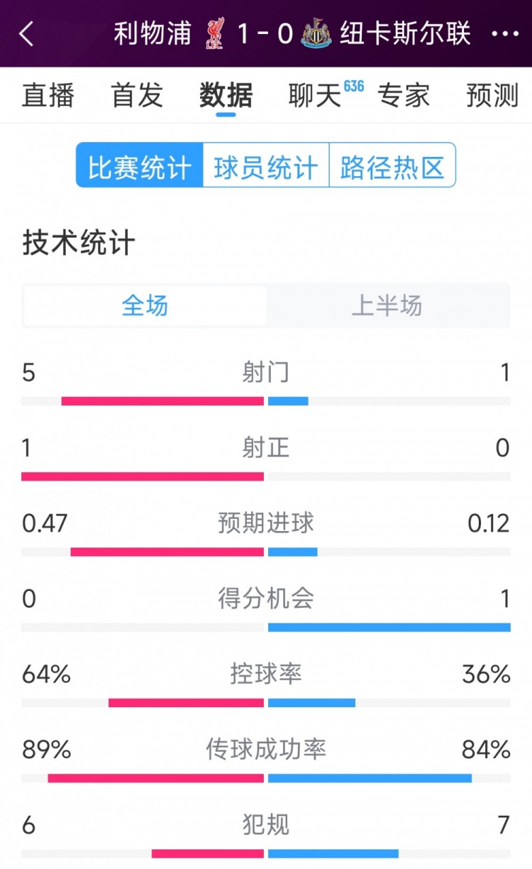 利物浦vs紐卡半場數(shù)據(jù)：射門5-1，射正1-0，得分機會0-1