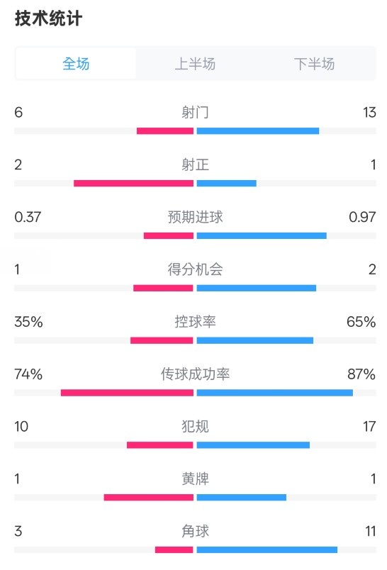 森林0-0阿森納全場數(shù)據(jù)：射門6-13，射正2-1，控球率35%-65%