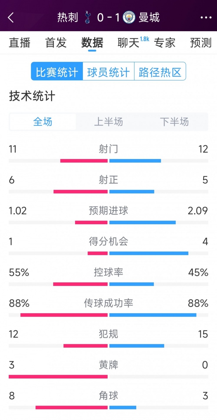 曼城1-0熱刺全場數(shù)據(jù)：射門12-11，射正5-6，得分機會4-2