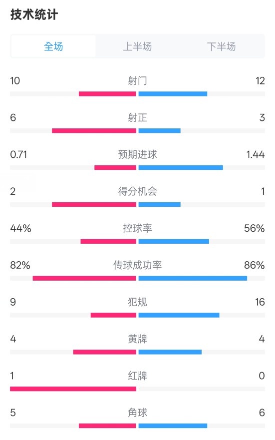 曼聯(lián)3-2伊鎮(zhèn)數(shù)據(jù)：射門10-12，射正6-3，控球率44%-56%，紅牌1-0
