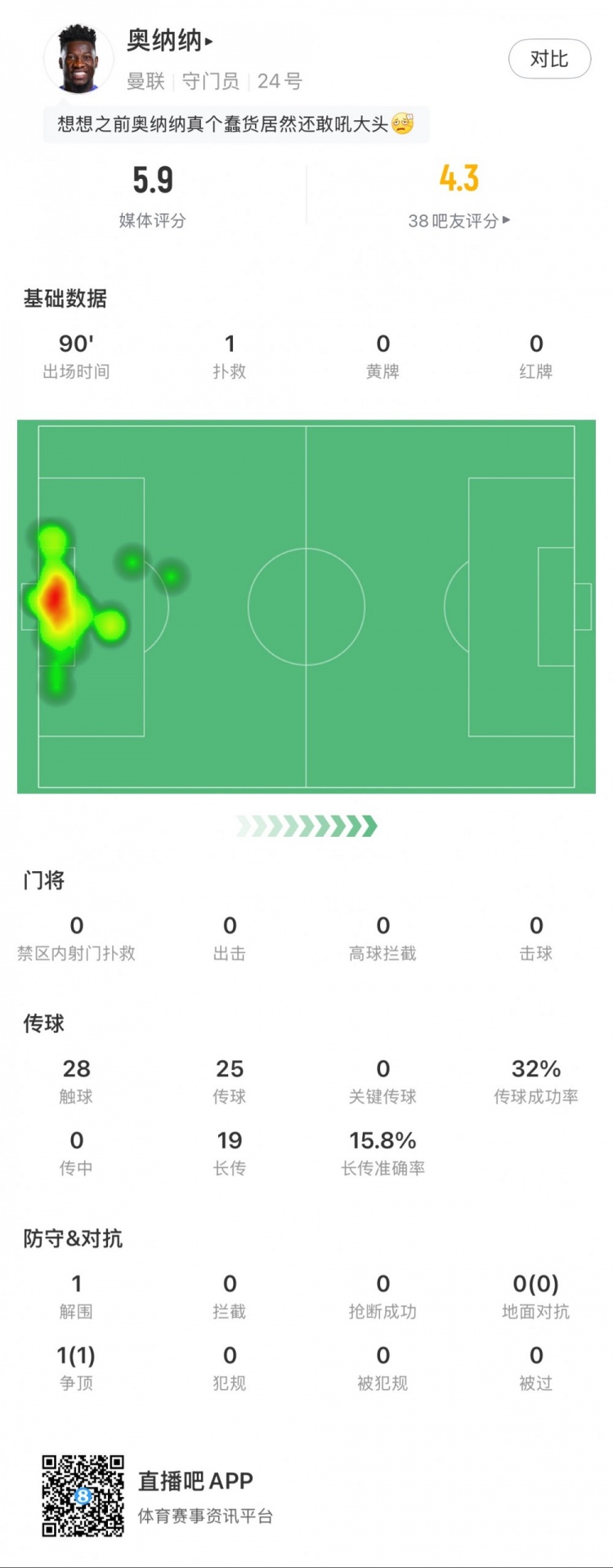 奧納納本場數(shù)據(jù)：1次撲救，19次長傳3次成功，只獲評5.9分