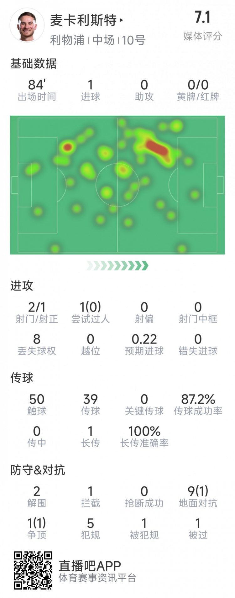 麥卡利斯特本場數(shù)據(jù)：1粒進球，2射1正，2次解圍