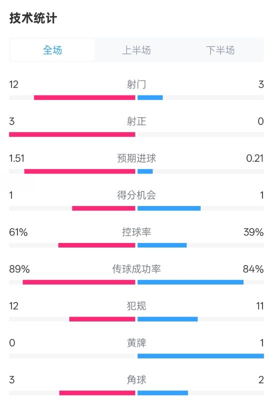 利物浦2-0紐卡全場數(shù)據(jù)：射門12-3，射正3-0，控球率61%-39%