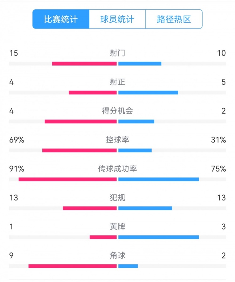 點(diǎn)球告負(fù)！尤文恩波利數(shù)據(jù)：射門(mén)15-10，射正4-5，得分機(jī)會(huì)4-2