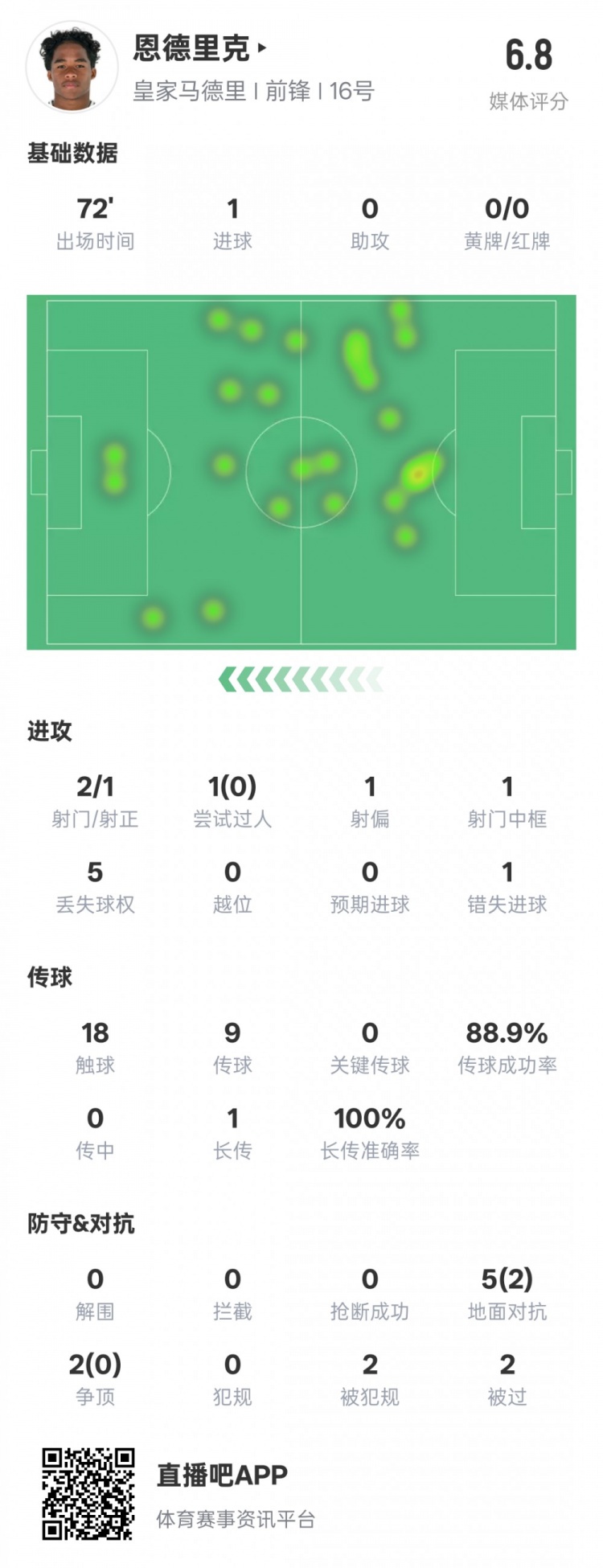 恩德里克本場(chǎng)數(shù)據(jù)：1進(jìn)球1中框1錯(cuò)失進(jìn)球機(jī)會(huì)，評(píng)分6.8