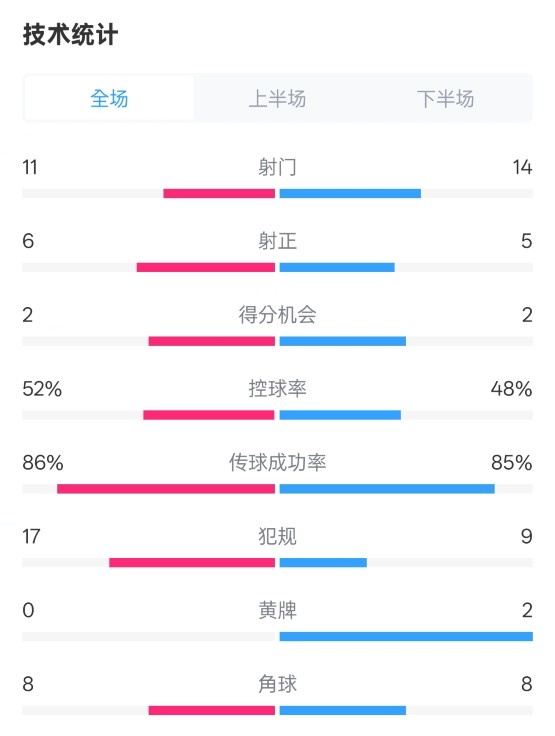 皇社0-1皇馬數(shù)據(jù)：射門11-14，射正6-5，控球率52%-48%，犯規(guī)17-9