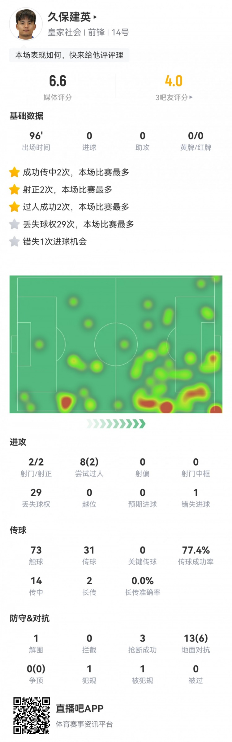 久保建英數(shù)據(jù)：2射2正，1次錯(cuò)失進(jìn)球，29次丟失球權(quán)，評(píng)分僅6.6