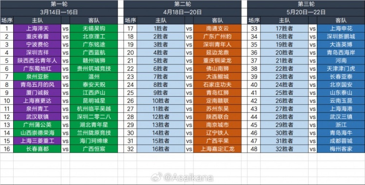 2025足協(xié)杯第一輪、第二輪、第三輪對陣抽簽結果 ???