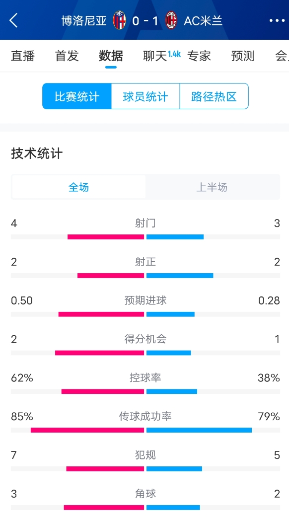 米蘭vs博洛尼亞半場(chǎng)數(shù)據(jù)：米蘭多項(xiàng)數(shù)據(jù)落后，射門(mén)3-4，射正2-2