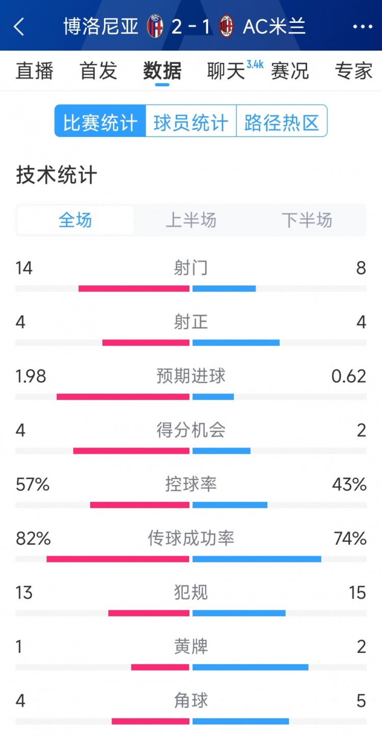 AC米蘭1-2博洛尼亞全場數(shù)據(jù)：射門8-14，射正4-4，得分機(jī)會(huì)2-4