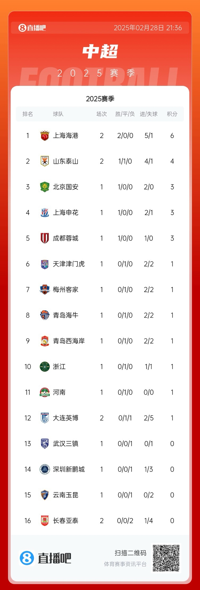 中超積分榜：海港開局兩連勝領(lǐng)跑，泰山先賽居第二，明日京滬大戰(zhàn)