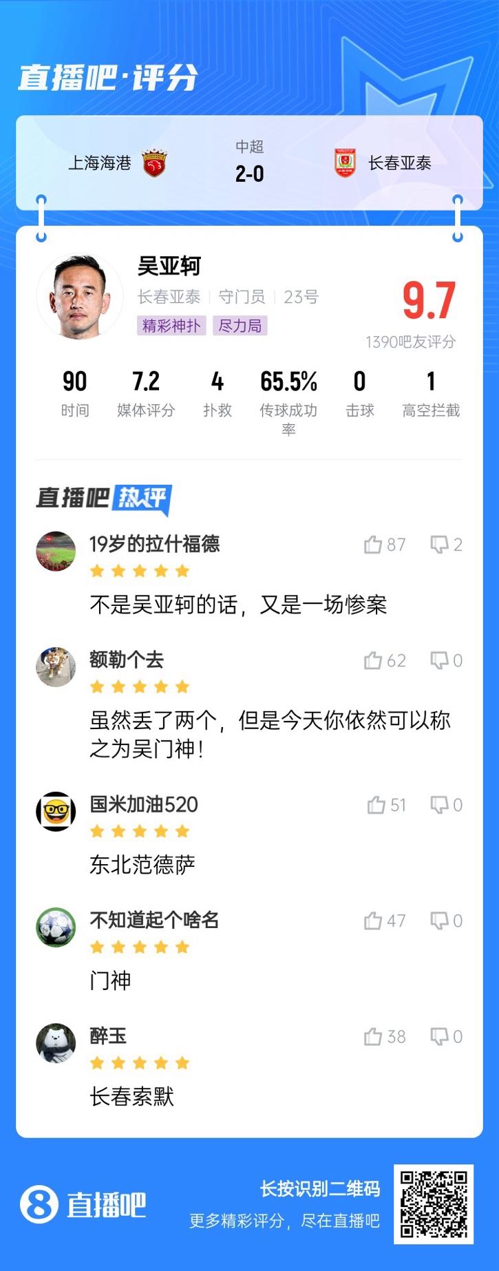屢獻(xiàn)神撲！吳亞軻獲吧友9.7評分：東北范德薩！可以進(jìn)國家隊的！