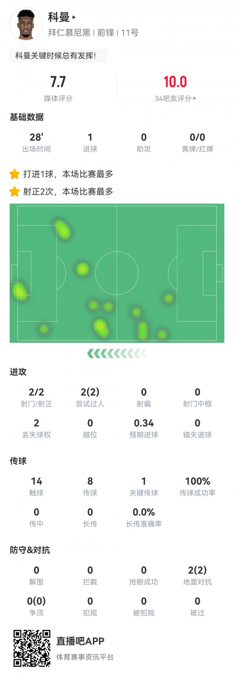 科曼數(shù)據(jù)：2射2正1進球，傳球成功率100%，1次關(guān)鍵傳球，評分7.7