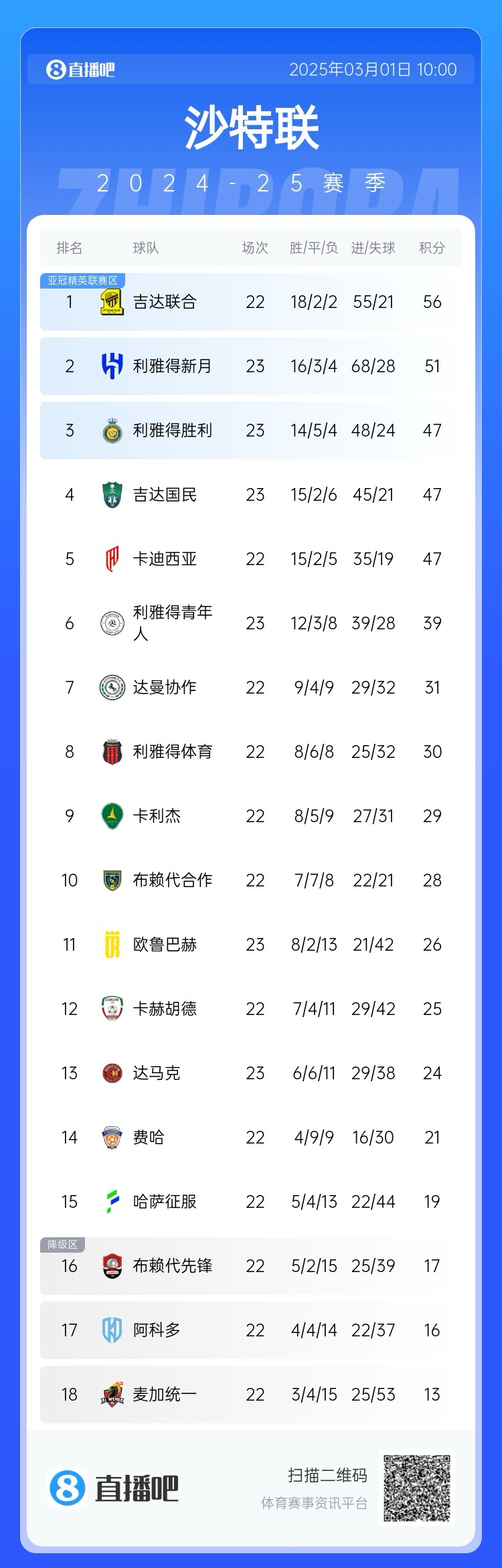 二人轉(zhuǎn)？沙特聯(lián)近5年冠軍新月4座聯(lián)合1座，今年聯(lián)合大概率再奪冠