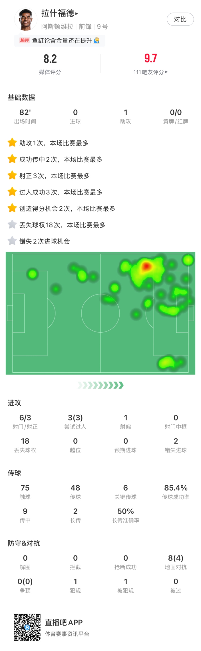 ?拉什福德邊路1v1瞬間啟動一步過，下底倒三角傳到空當(dāng)形成射門