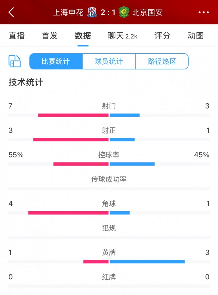 半場數(shù)據(jù)：申花主要數(shù)據(jù)均領(lǐng)先國安，射門7比3、射正3比1占優(yōu)
