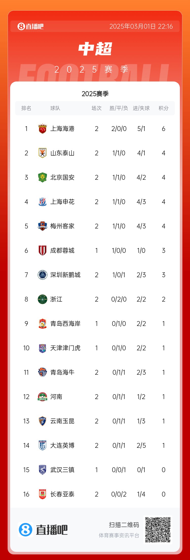 中超積分榜：海港兩連勝居榜首，老三強(qiáng)同積4分，亞泰遭2連敗墊底