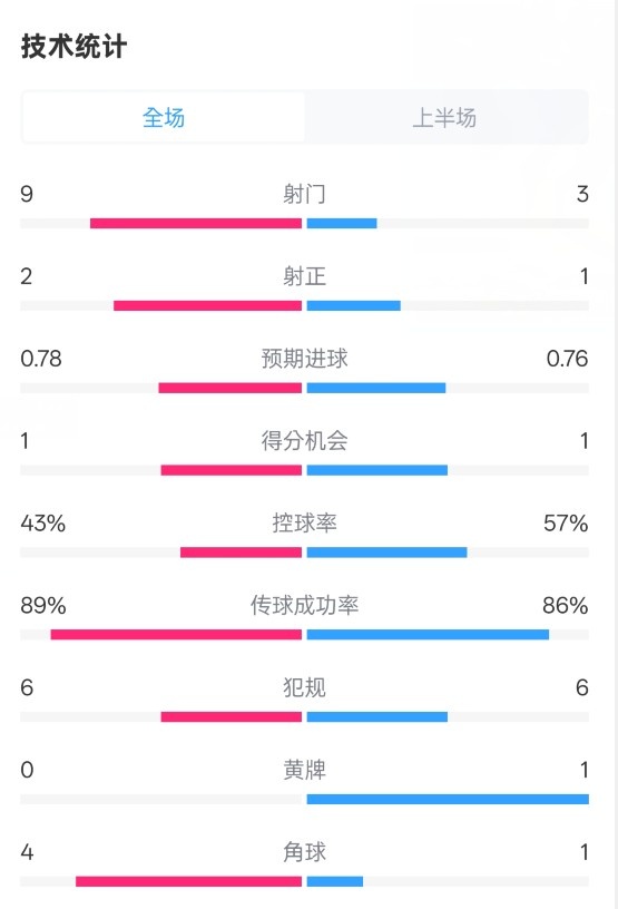 貝蒂斯半場1-1皇馬數(shù)據(jù)：射門9-3。射正2-1，控球率43%-57%